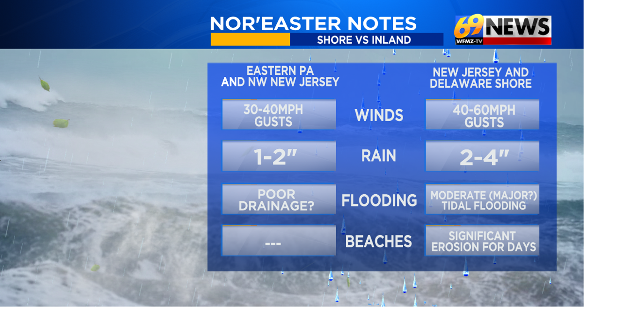 Here's the latest on our weekend Nor'easter: a beach-battering storm that will wash out many weekend plans here at home