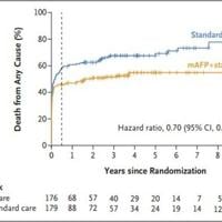 New Data from the DanGer Shock Randomized Control Trial, Published in The New England Journal of Medicine, Confirms the Long-Term Survival Benefit of the Impella CP Heart Pump