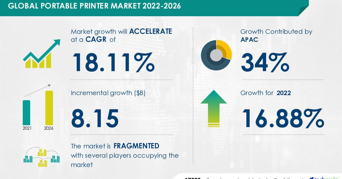 Portable Printer Market Size to Grow by USD 8.15 billion| Technavio | News