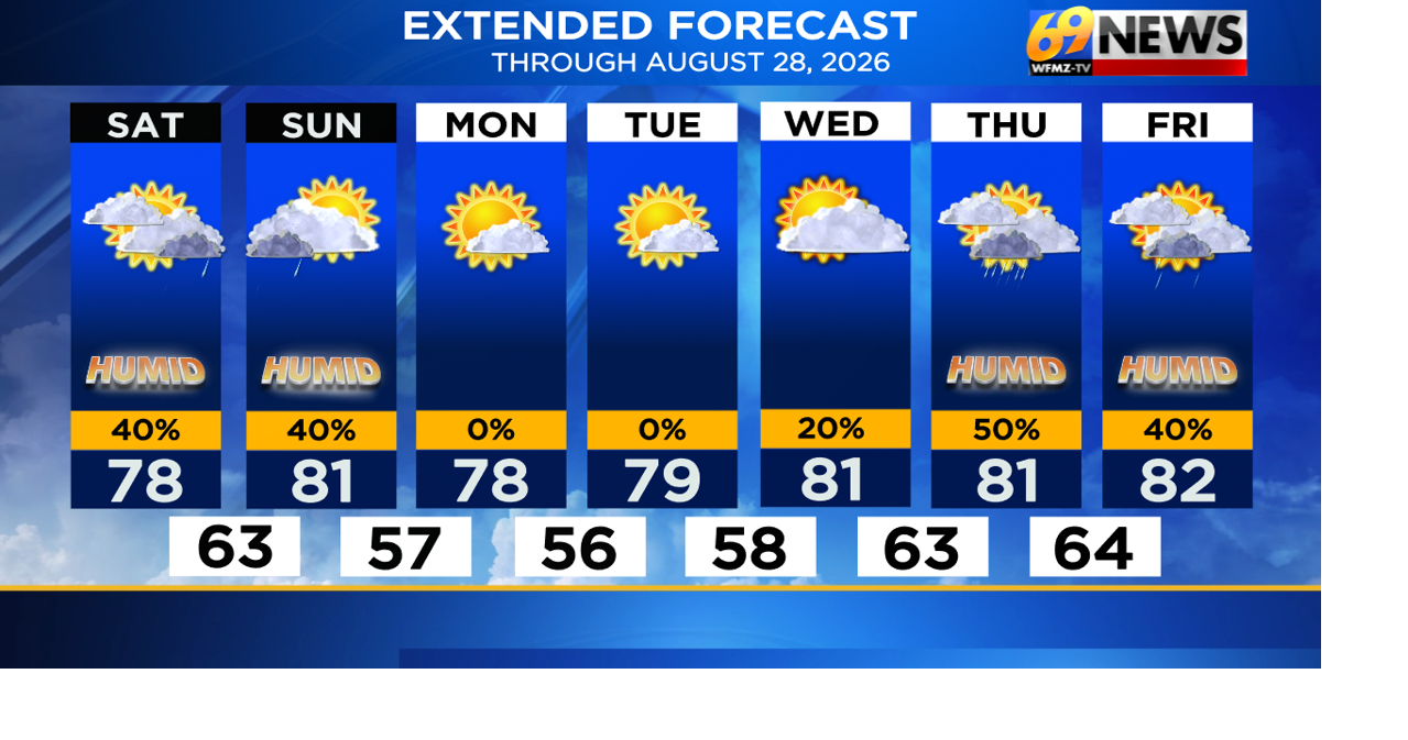 A few showers to start the weekend but mainly dry early next week