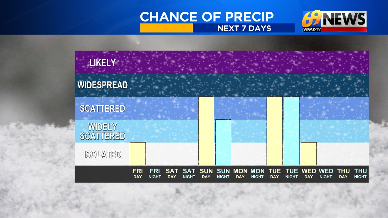 Brisk and chilly for now...watching a little rain Sunday then possibly ...