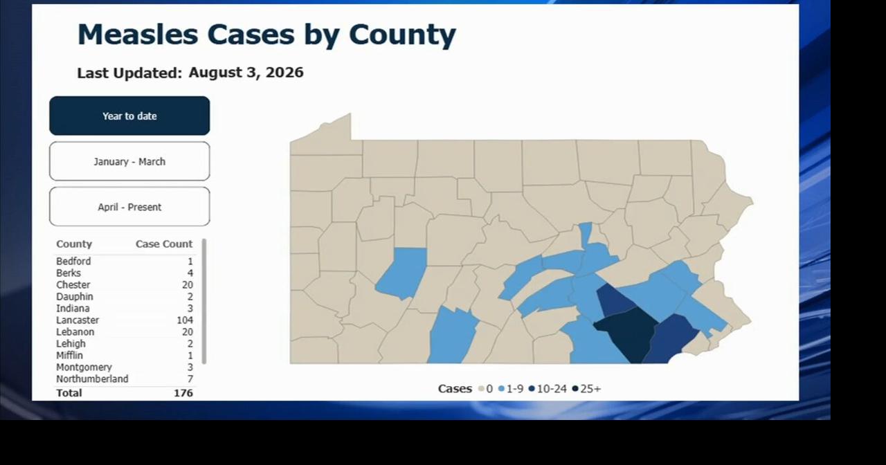 Lehigh County reports first measles cases, including pediatric case, as Pennsylvania outbreak surges past 170 - WFMZ.com