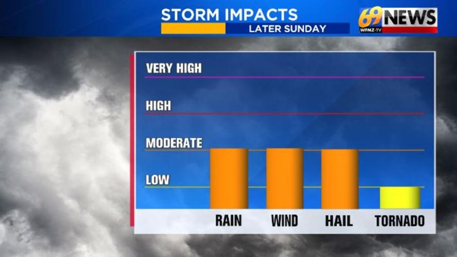 Isolated to scattered severe thunderstorms possible later Sunday ...