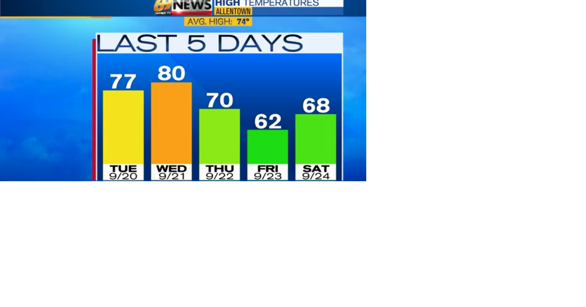 Passing shower or gusty t-storm Sunday; breezy and cooler Monday ...