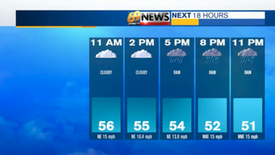 Cloudy, cool and breezy with lingering rain at times Sunday | Weather ...