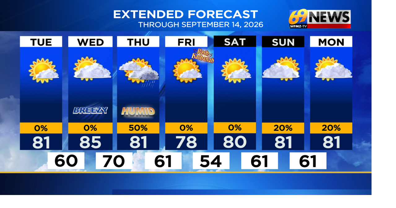 Nice weather continues most of the week, with just one chance of rain
