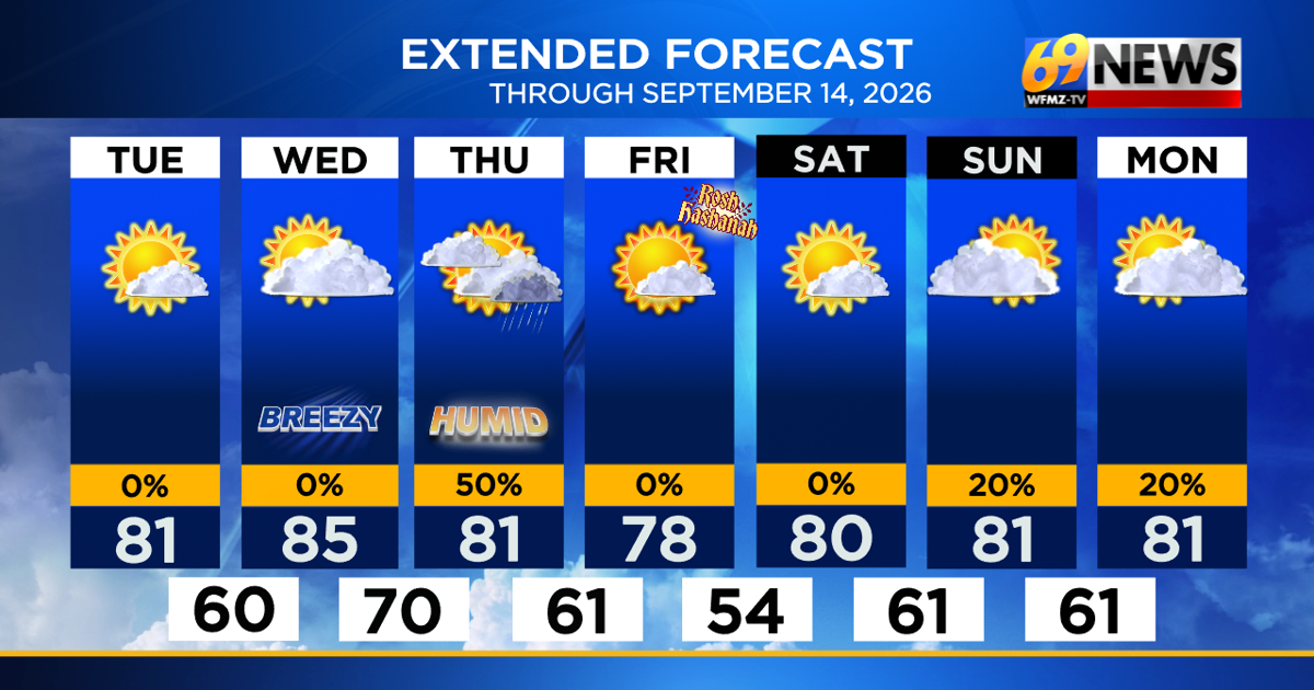 Nice weather continues most of the week, with just one chance of rain