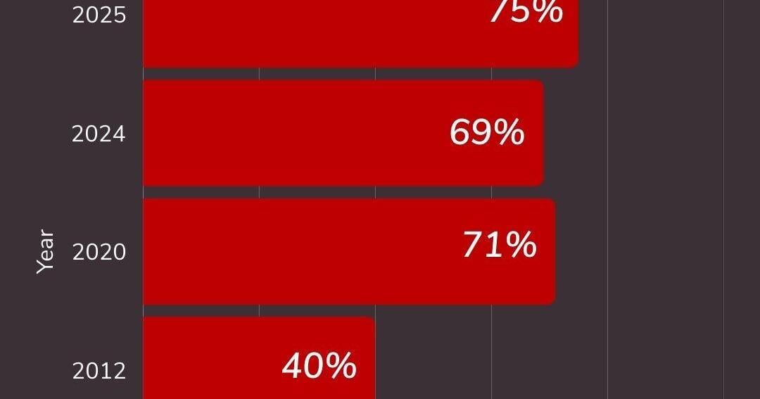 Sepsis Alliance's Annual Awareness Survey Finds that Sepsis Awareness in the U.S. Reaches Record High of 75%
