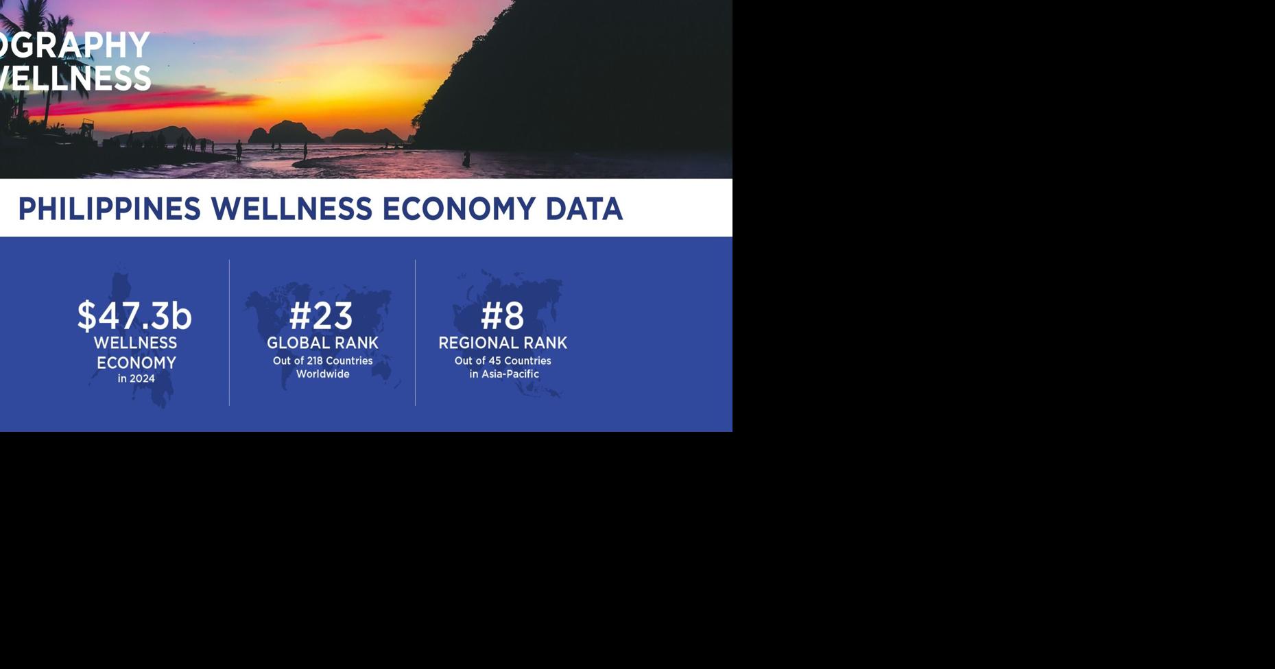 Global Wellness Institute Unveils New Data on the Philippines' Surging $47.3 Billion Wellness Economy--Up 31% Since 2019