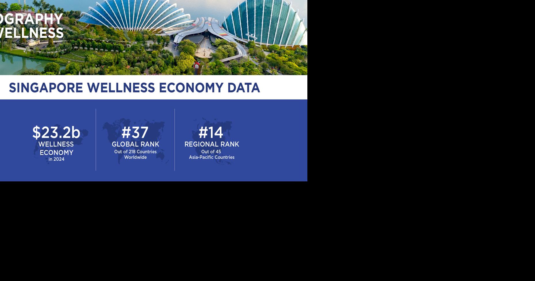 Singapore's Wellness Spending Per Capita Has Reached US$3,845 -- More Than Eight Times the Asian Average -- According to New Research From the Global Wellness Institute