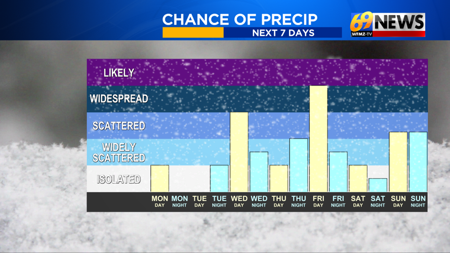 Fairly mild all week with widespread 40s and several chances for rain ...