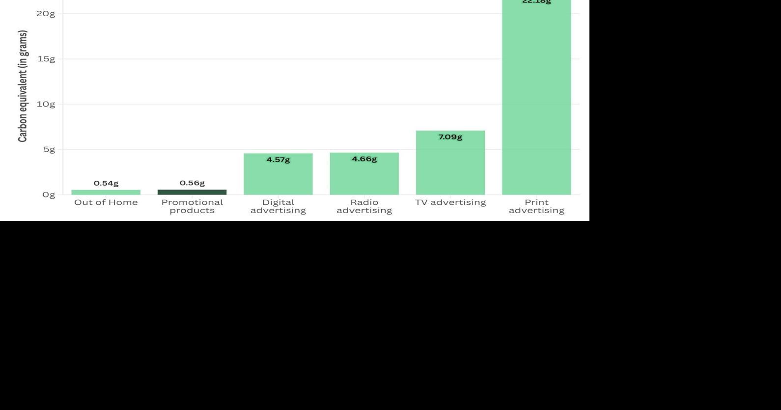 Landmark Study Finds Promotional Products Deliver High Brand Recall With Lower Carbon Impact Than Most Advertising