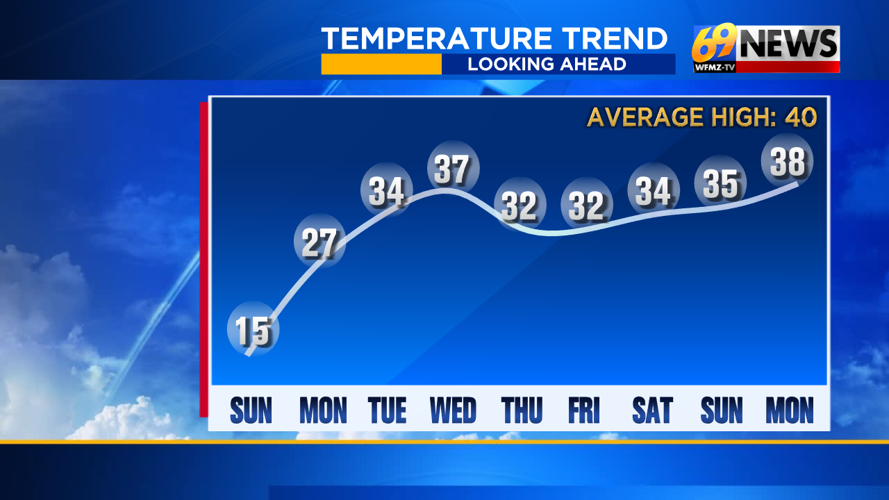 Dangerous bitter cold continues Sunday...below zero wind chills all day ...