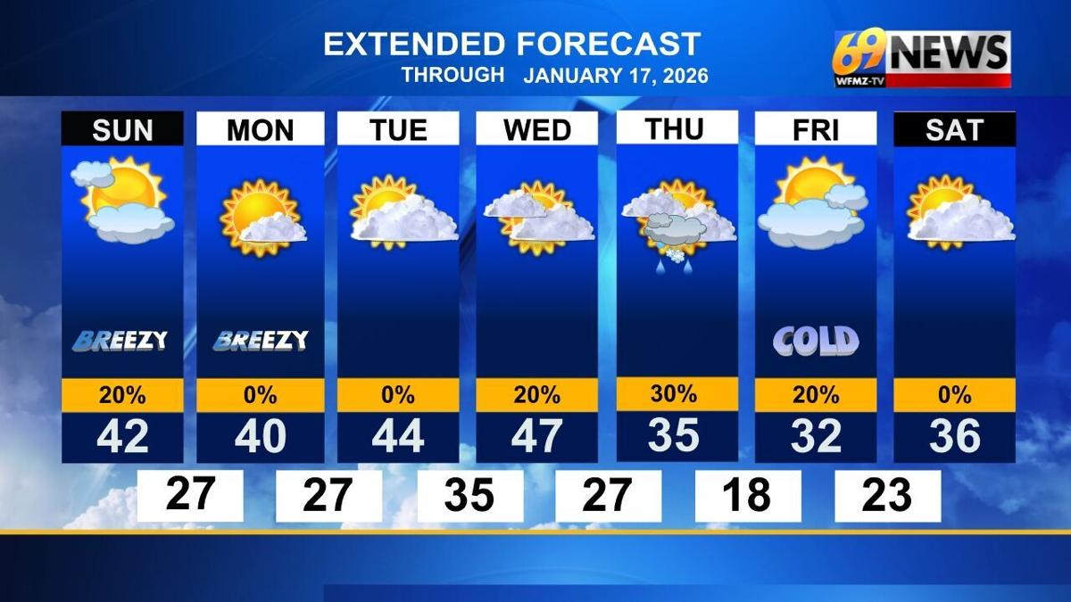 Drier and breezy for Sunday; sunny and seasonable to start next week ...