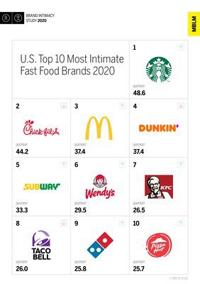 Fast Food Ranked Sixth Out Of 15 Industries Studied In Mblm S Brand Intimacy 2020 Study News Wfmz Com