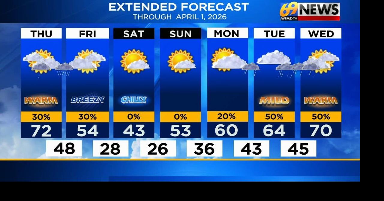 Warm and breezy Thursday with showers and a rumble of thunder Thursday ...
