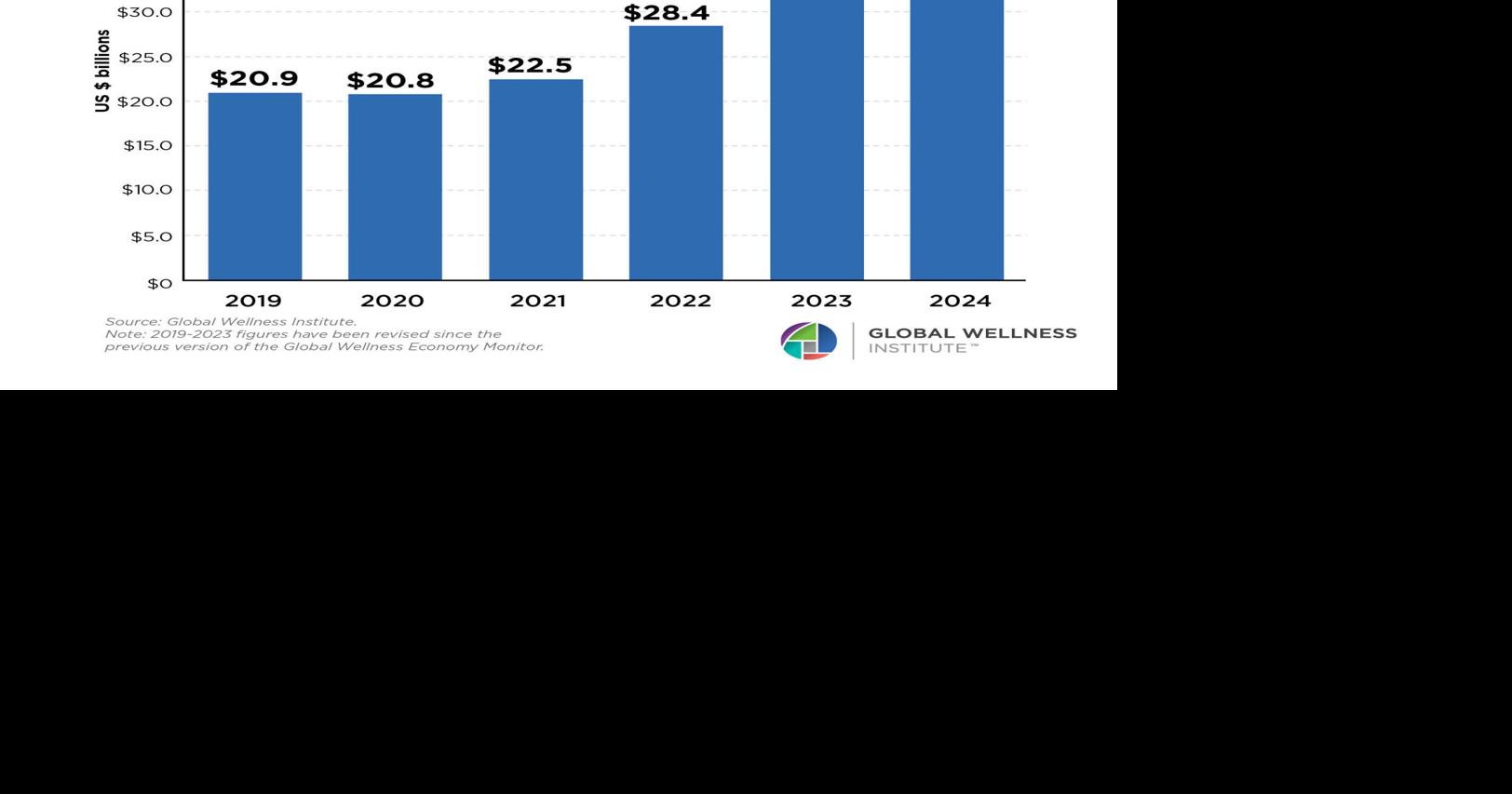 New Global Wellness Institute Report Shows UAE Wellness Economy Now Worth $40.8 Billion