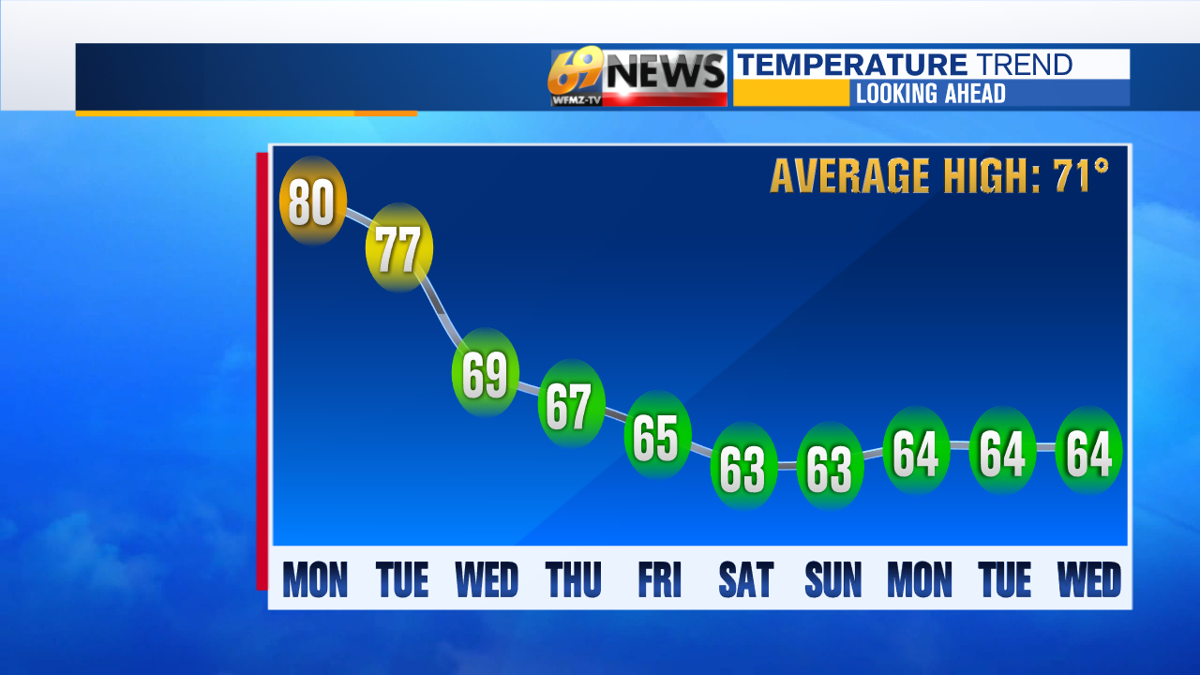 WFMZTV 69News Weather Allentown, Bethlehem, Lehigh Valley Weather