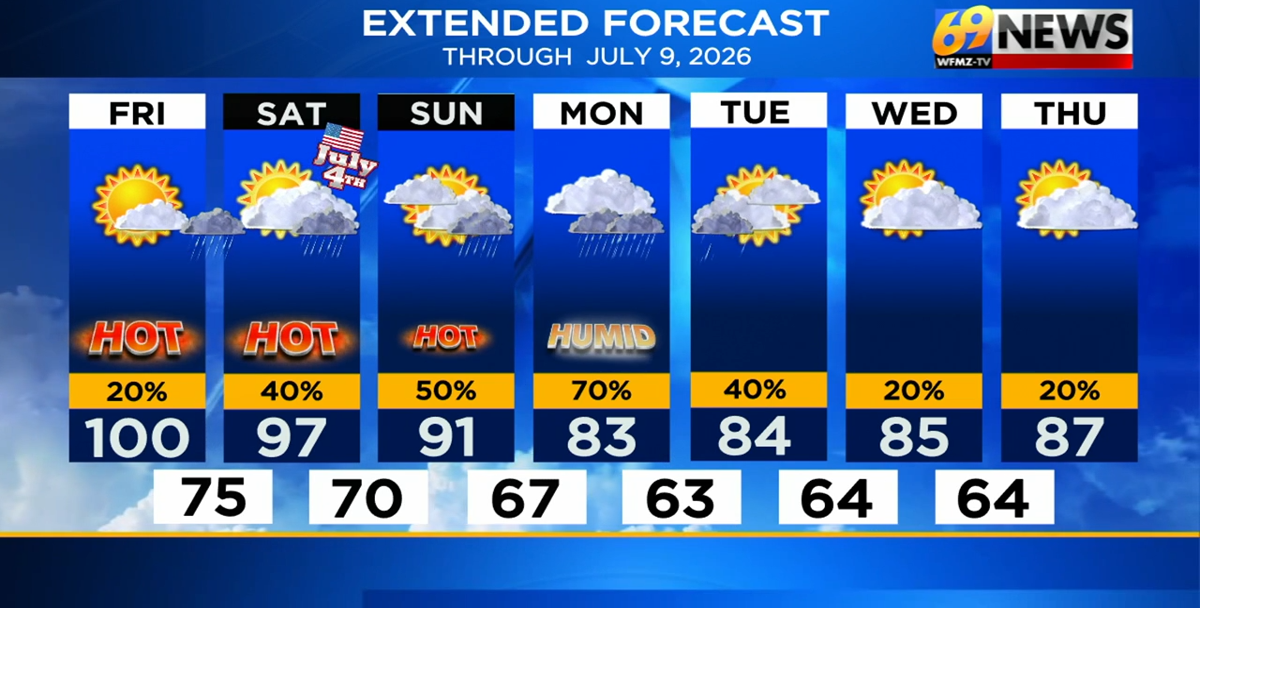 High heat, humidity for the Fourth of July amid late day isolated storms