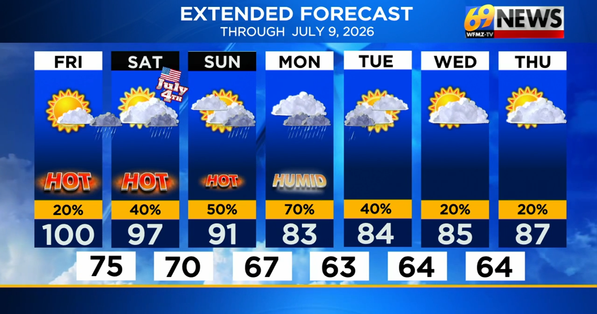 High heat, humidity for the Fourth of July amid late day isolated storms