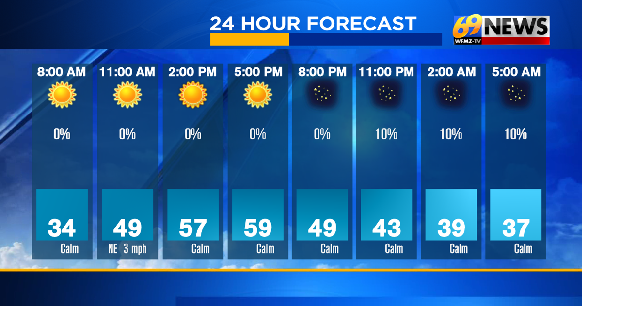 No rain on a Sunday for the first time in six weeks...and it likely won't rain straight through next Sunday