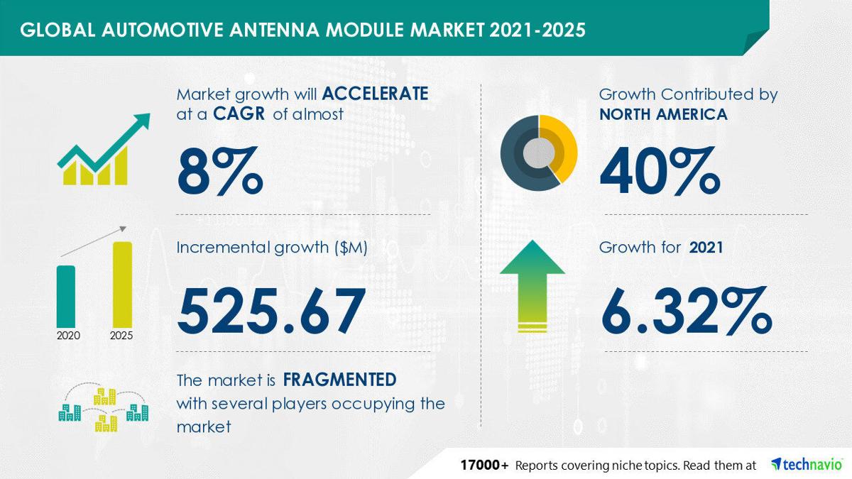 Attractive Opportunities in Automotive Antenna Module Market by Vehicle Type, Frequency Range, and Geography - Forecast and Analysis 2021-2025
