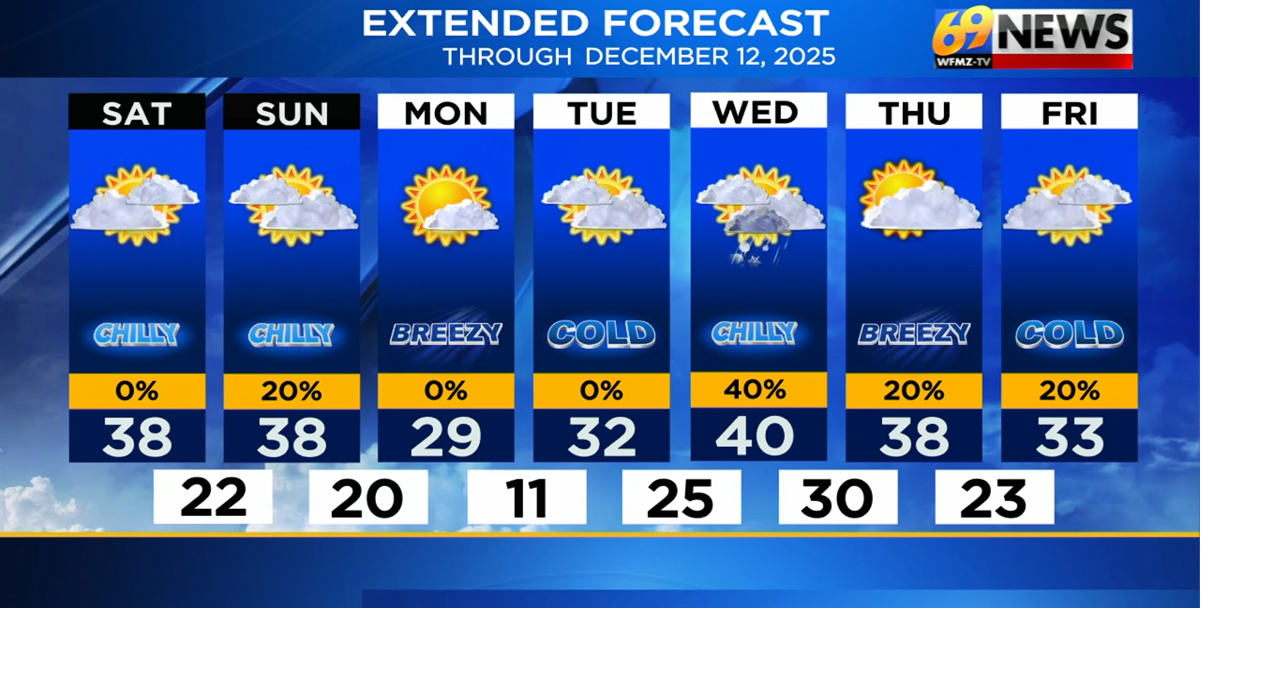 Another chilly but dry day Sunday; more sun to start next week but also ...