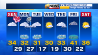 AM 7 Day Forecast with Interactivity.png