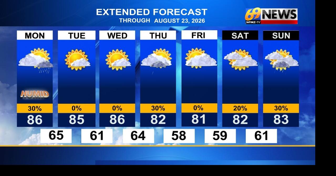 Showers and a storm tonight but overall some pretty nice weather ahead for much of the new week
