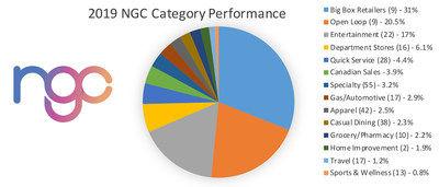 Ngc Releases Annual B2b Program Gift Card Usage Statistics News Wfmz Com