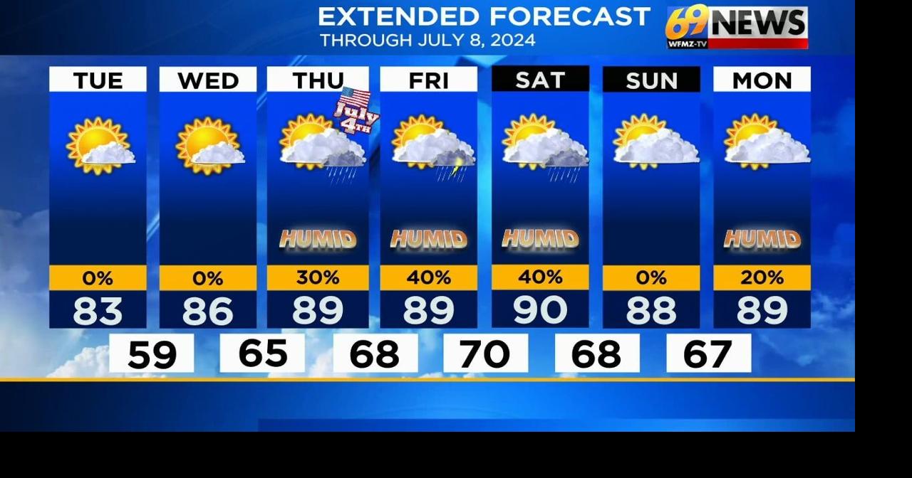 Mostly sunny and pleasant once again today; more humid with storm ...
