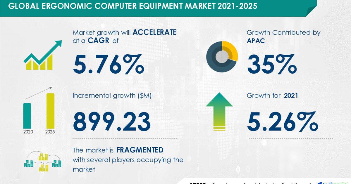Ergonomic Computer Equipment Market size to Grow by USD 899.23 million | 35% of the Market Growth will Originate from APAC| Technavio | News Ergonomic Computer Equipment Market size to Grow by USD 899.23 million | 35% of the Market Growth will Originate from APAC| Technavio | News