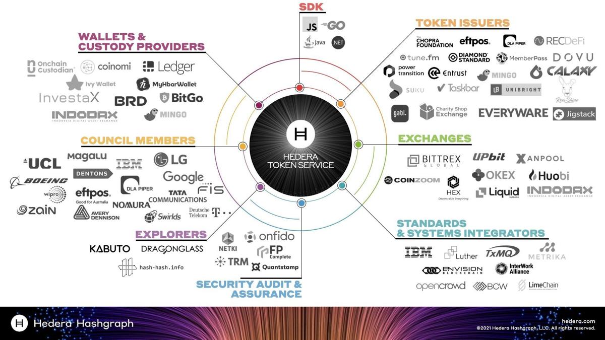 New Hedera Token Service Offers Native Token Issuance And Configurability Without Smart Contracts News Wfmz Com