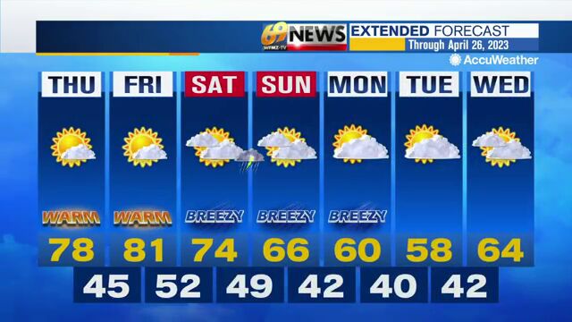 Partly to mostly sunny today and Friday before cooler air arrives on ...
