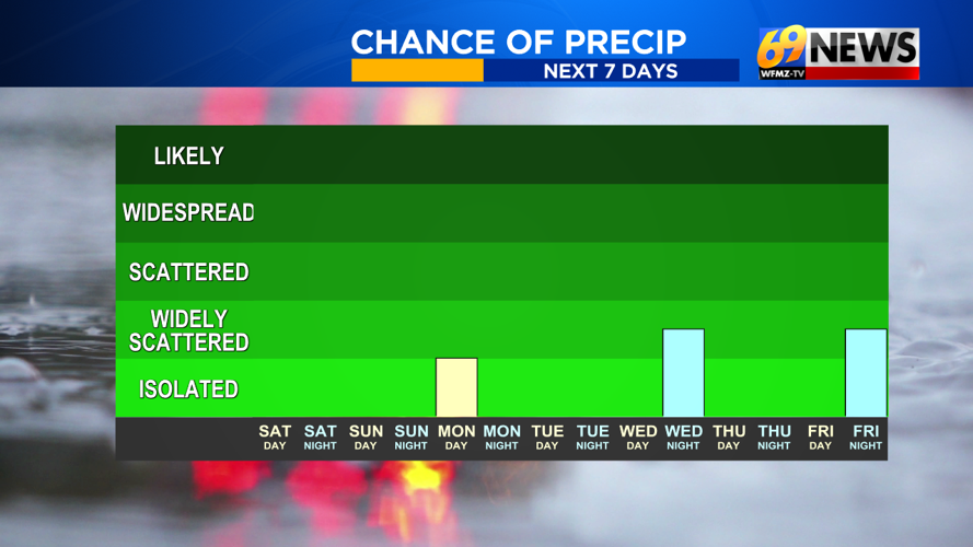 Pretty quiet weather takes us through the next several days with ...