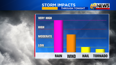 Downpours, severe storms could bring flooding, gusty winds | Weather ...
