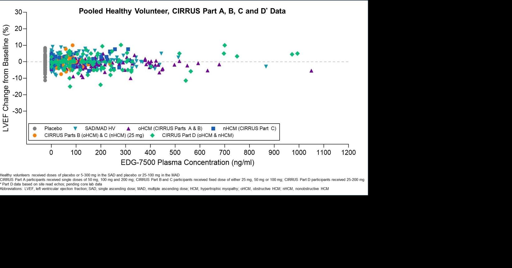 Edgewise Therapeutics Announces Completion of the EDG-7500 CIRRUS-HCM Phase 2 Parts B and C and Favorable Interim Safety Results from the Ongoing Part D Study in Hypertrophic Cardiomyopathy