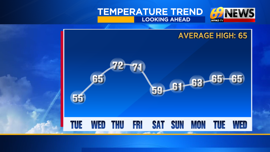 A freeze tonight then a slow return to seasonable the rest of the week ...