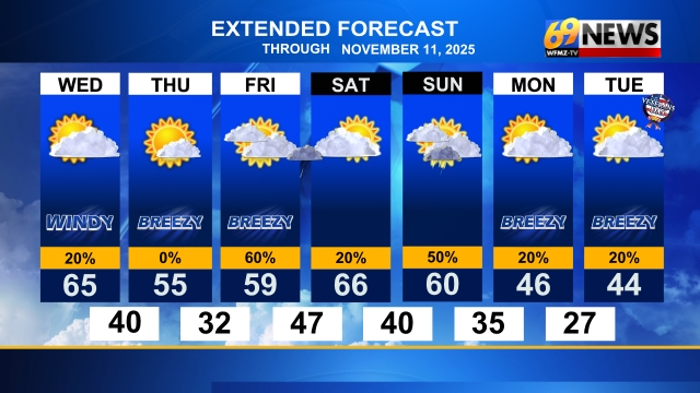 Gusty winds and a stray shower tonight; cooler and breezy Thursday ...