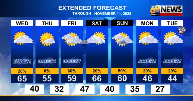 Gusty winds and a stray shower tonight; cooler and breezy Thursday ...