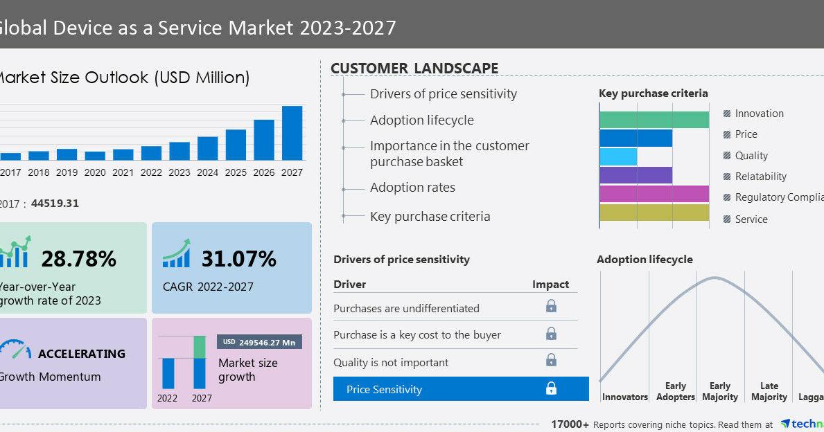 Technavio has announced its latest market research report titled Global Device as a Service Market - Vimarsana News