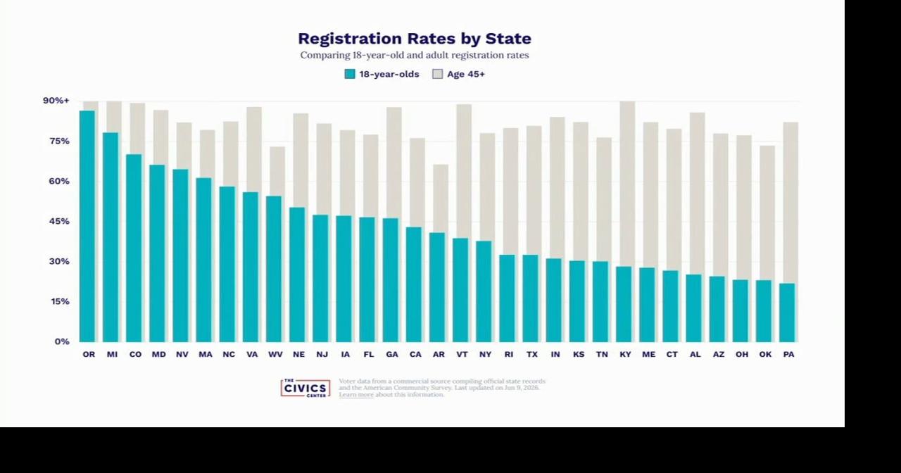 Gap in teen voter registration in Pa. sparks concerns among organizations, advocates