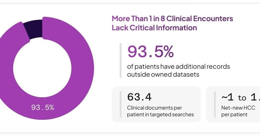 New Data Highlights AI's Ability to Scale Value-Based Care Through Decision-Ready Medical Records Delivered at the Point of Care