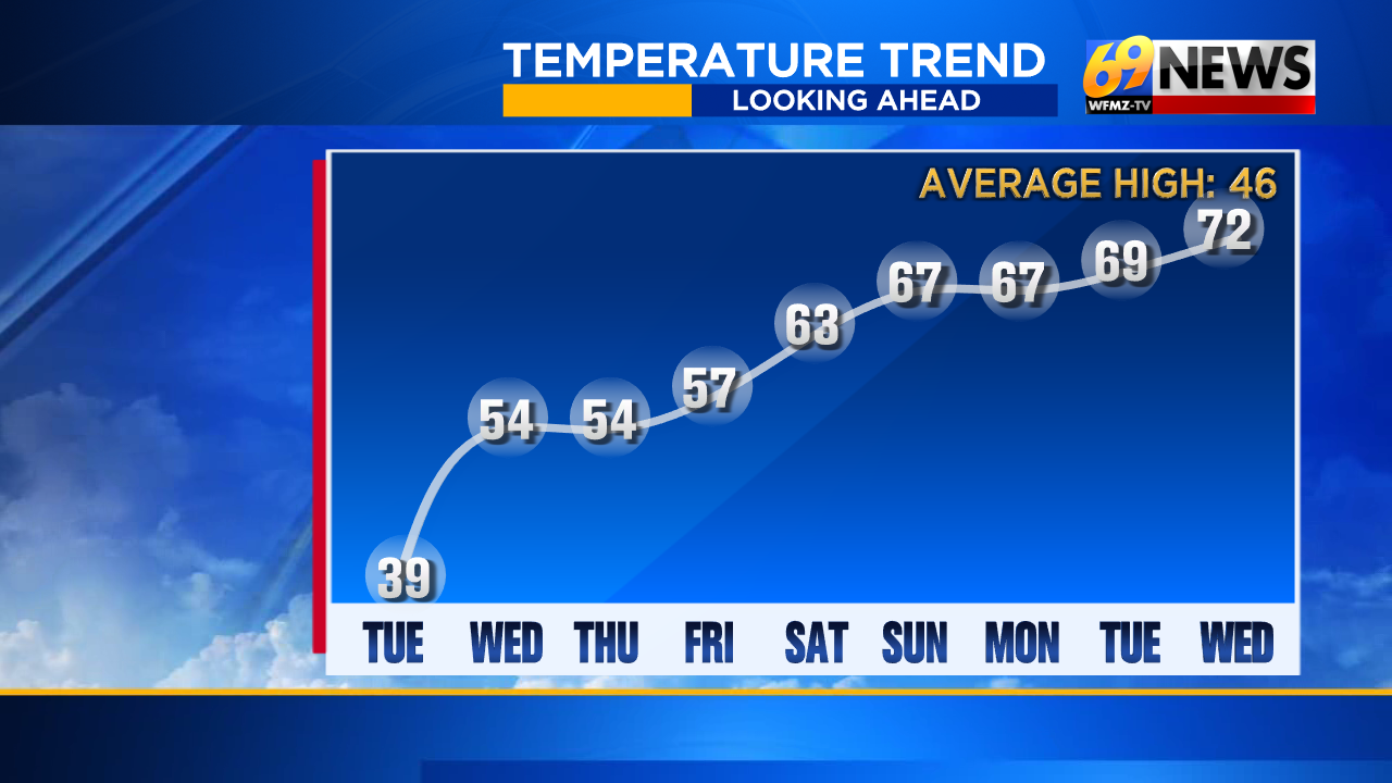 A light wintry mix early Tuesday…then a warmer weather pattern follows ...