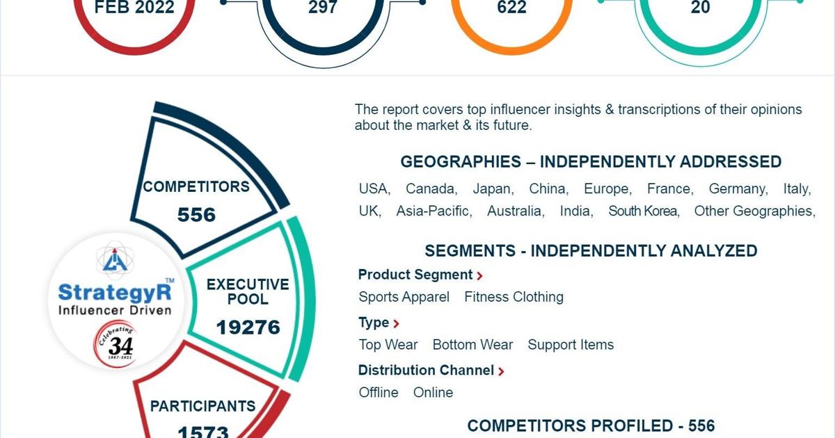 Global Sports & Fitness Clothing Market to Reach 1.3 Billion by 2026 Global Sports & Fitness Clothing Market to Reach 1.3 Billion by 2026