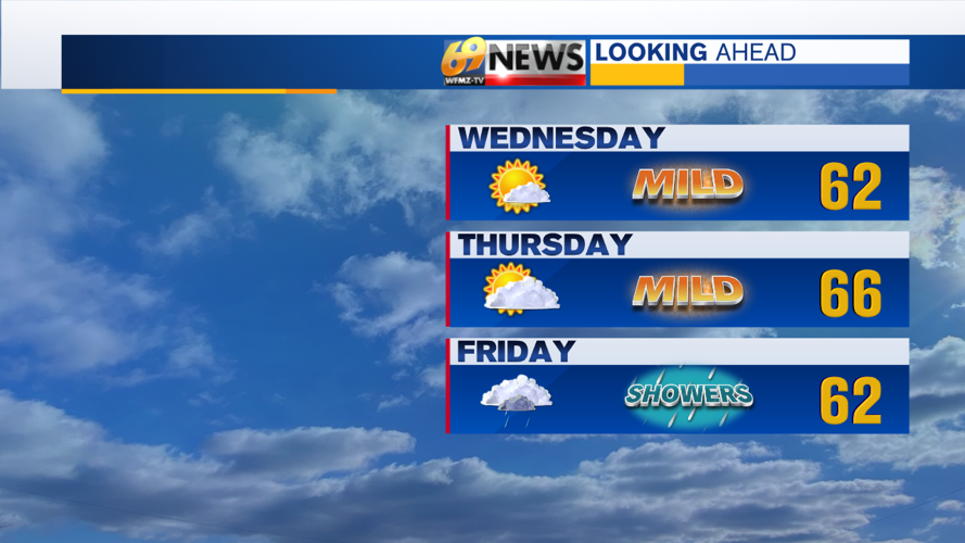 After a cold start to the week, it gets much warmer | Weather | wfmz.com