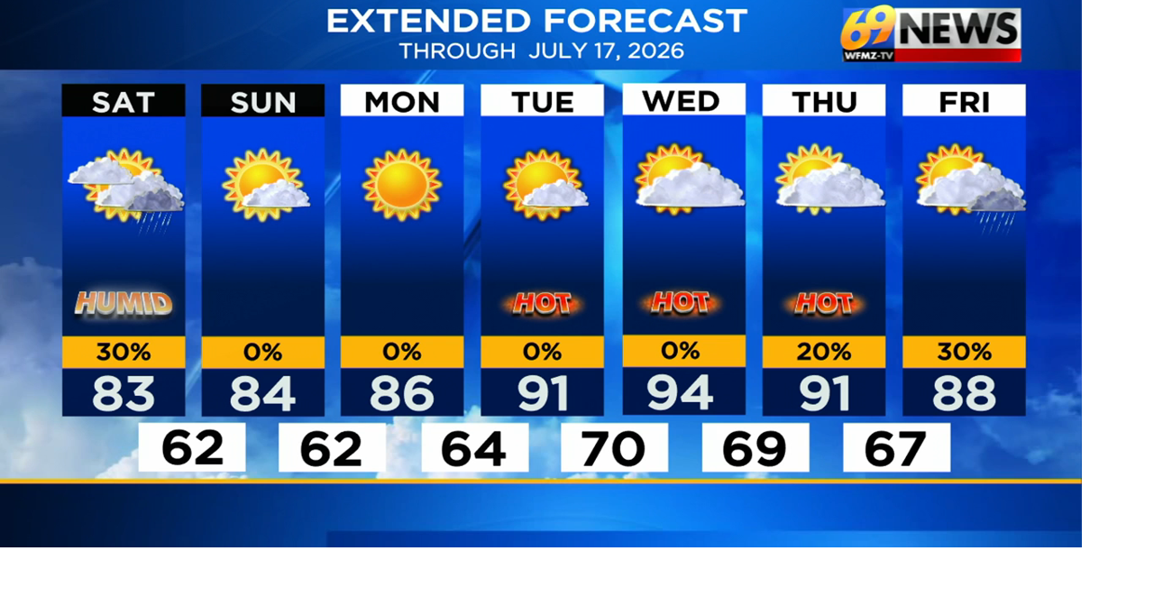 A mostly dry start to the weekend kicks off a long stretch of warm, sunny days
