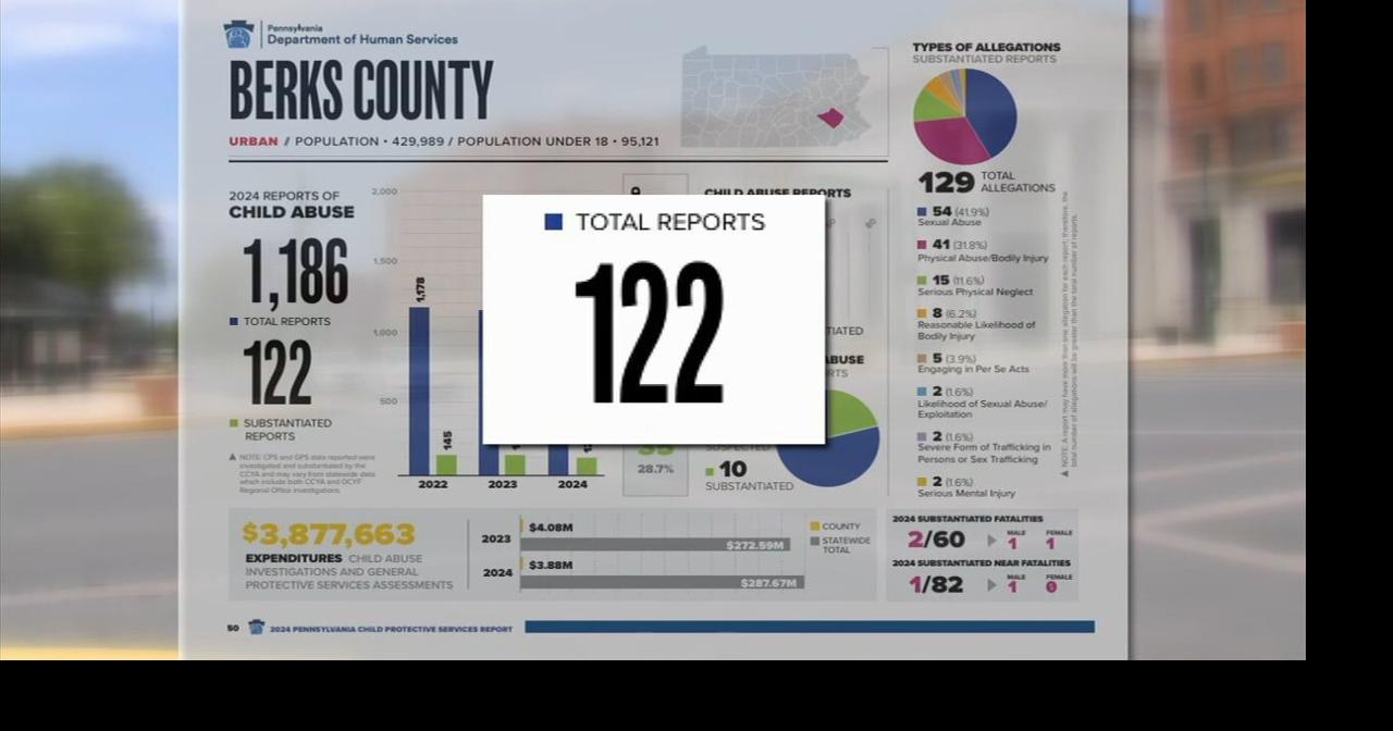 New report reveals scope of child abuse in Berks County and across Pennsylvania
