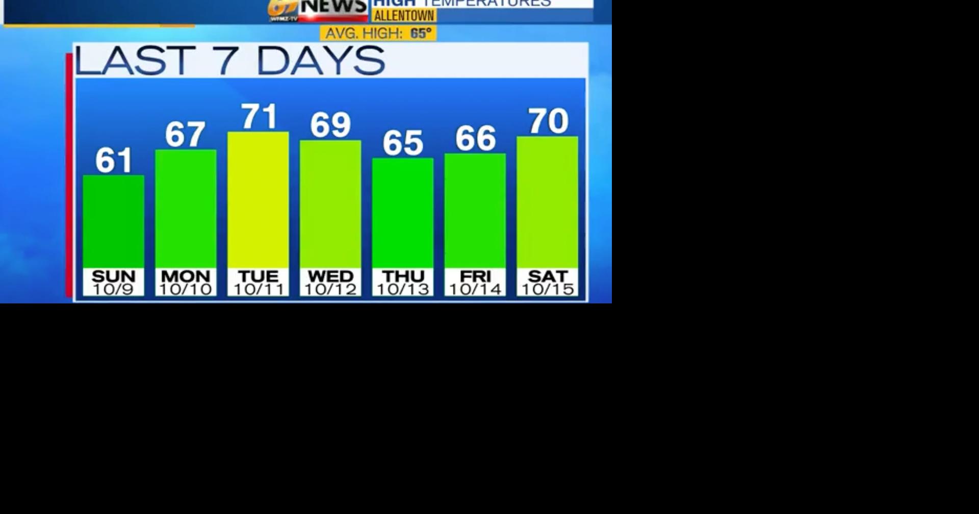 Seasonable Sunday; temperatures take a tumble next week | Weather ...