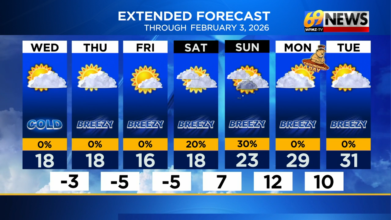 Bitter cold, biting breezes through Friday; watching the 